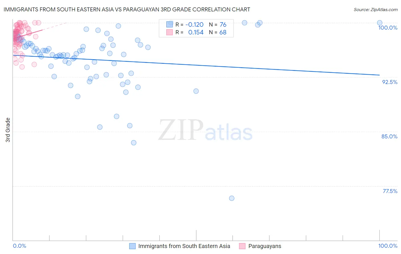 Immigrants from South Eastern Asia vs Paraguayan 3rd Grade