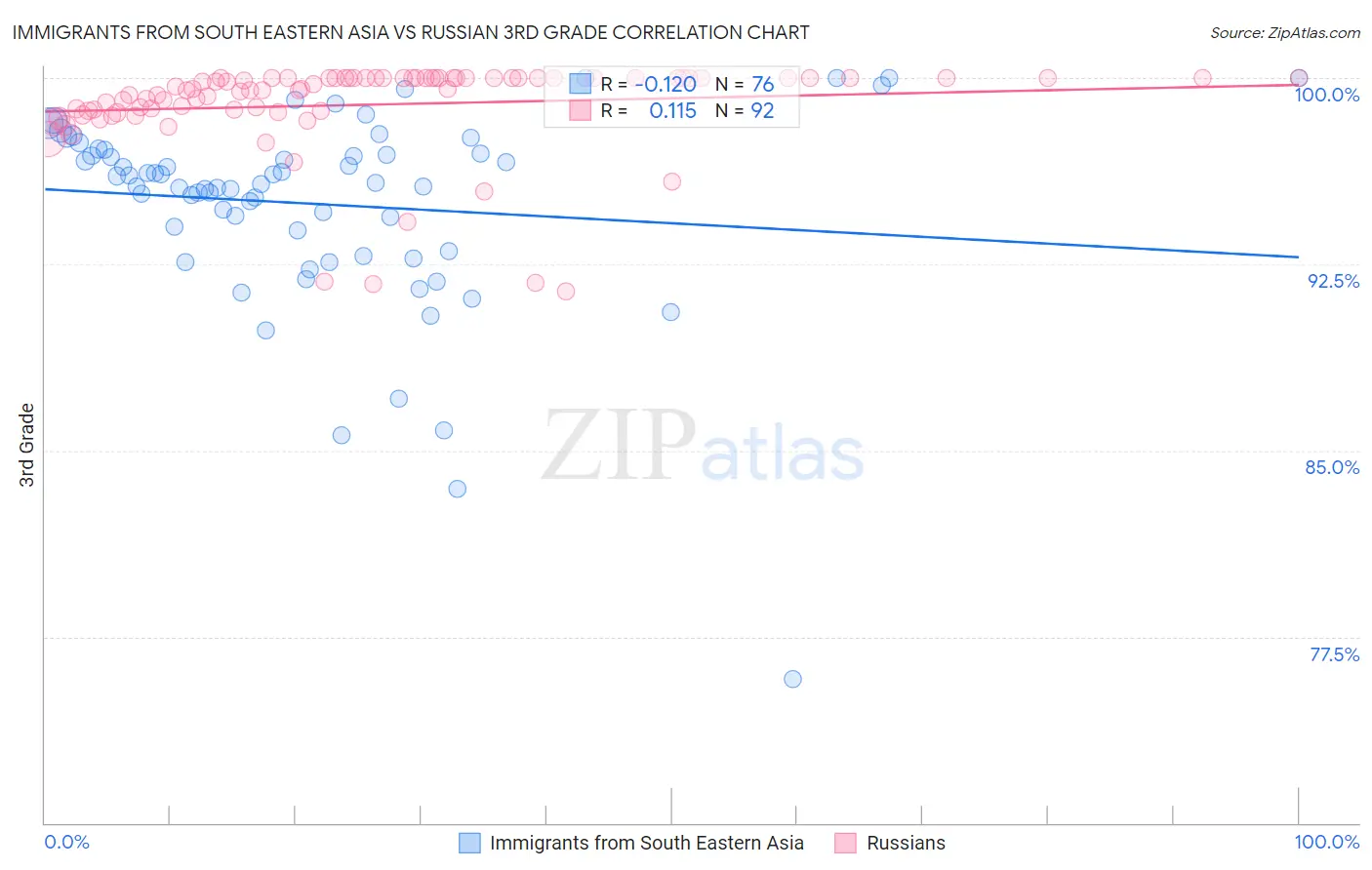 Immigrants from South Eastern Asia vs Russian 3rd Grade