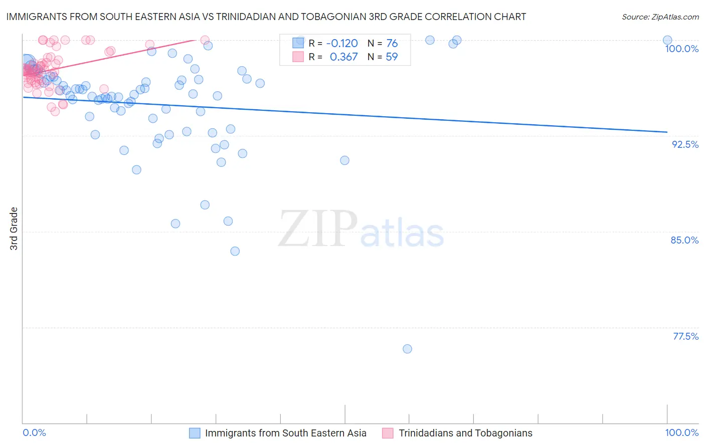 Immigrants from South Eastern Asia vs Trinidadian and Tobagonian 3rd Grade