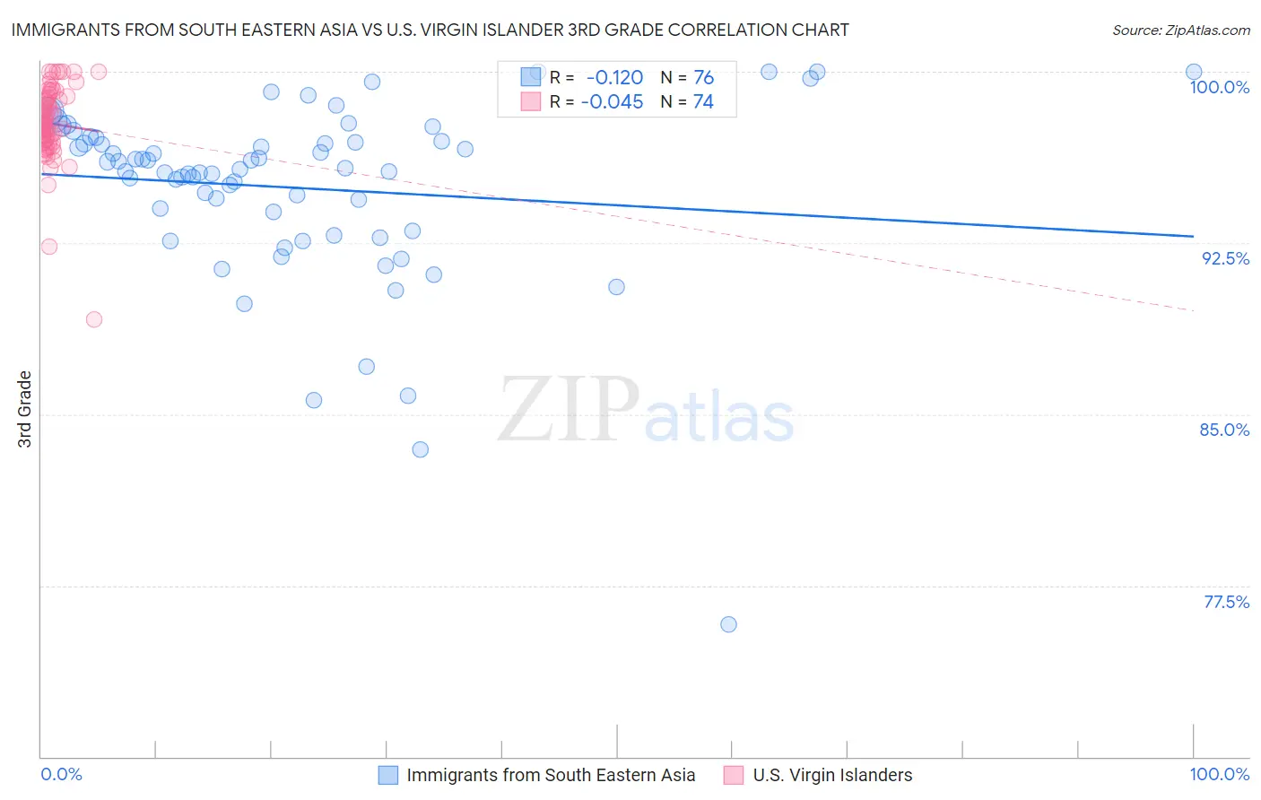 Immigrants from South Eastern Asia vs U.S. Virgin Islander 3rd Grade