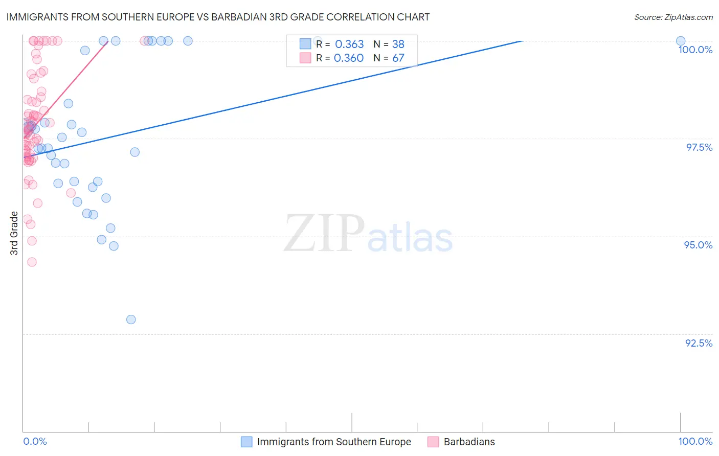 Immigrants from Southern Europe vs Barbadian 3rd Grade