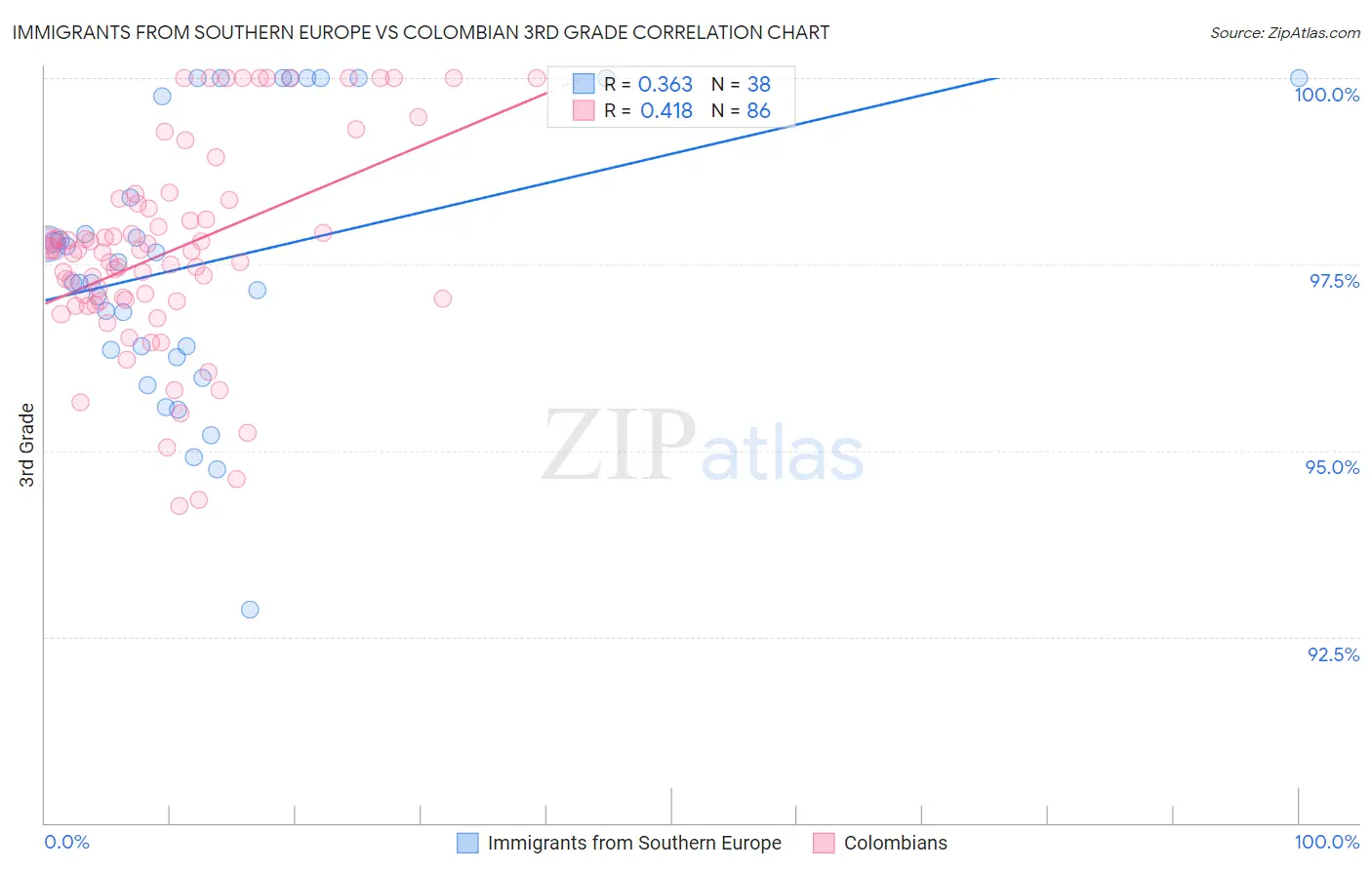 Immigrants from Southern Europe vs Colombian 3rd Grade