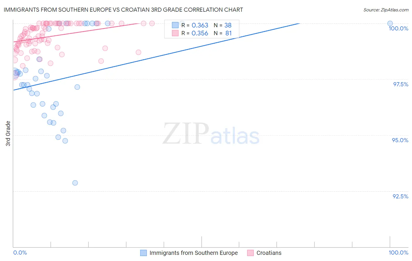 Immigrants from Southern Europe vs Croatian 3rd Grade