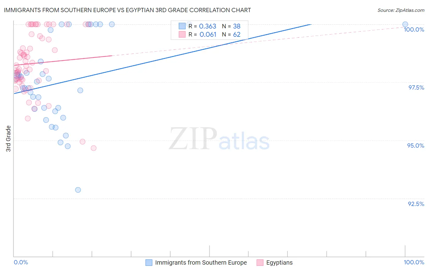 Immigrants from Southern Europe vs Egyptian 3rd Grade