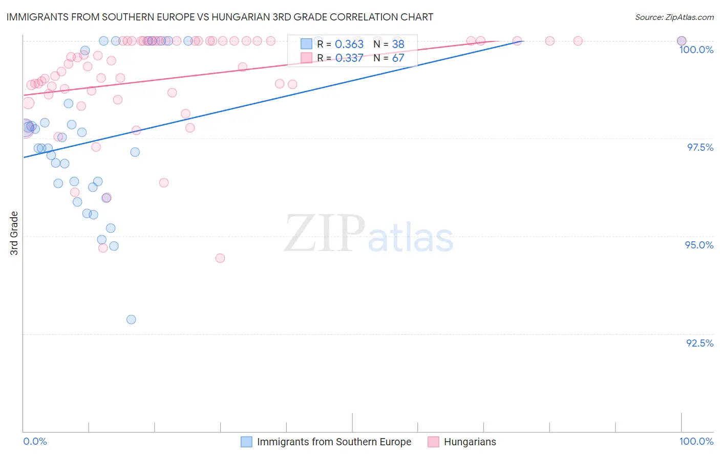 Immigrants from Southern Europe vs Hungarian 3rd Grade