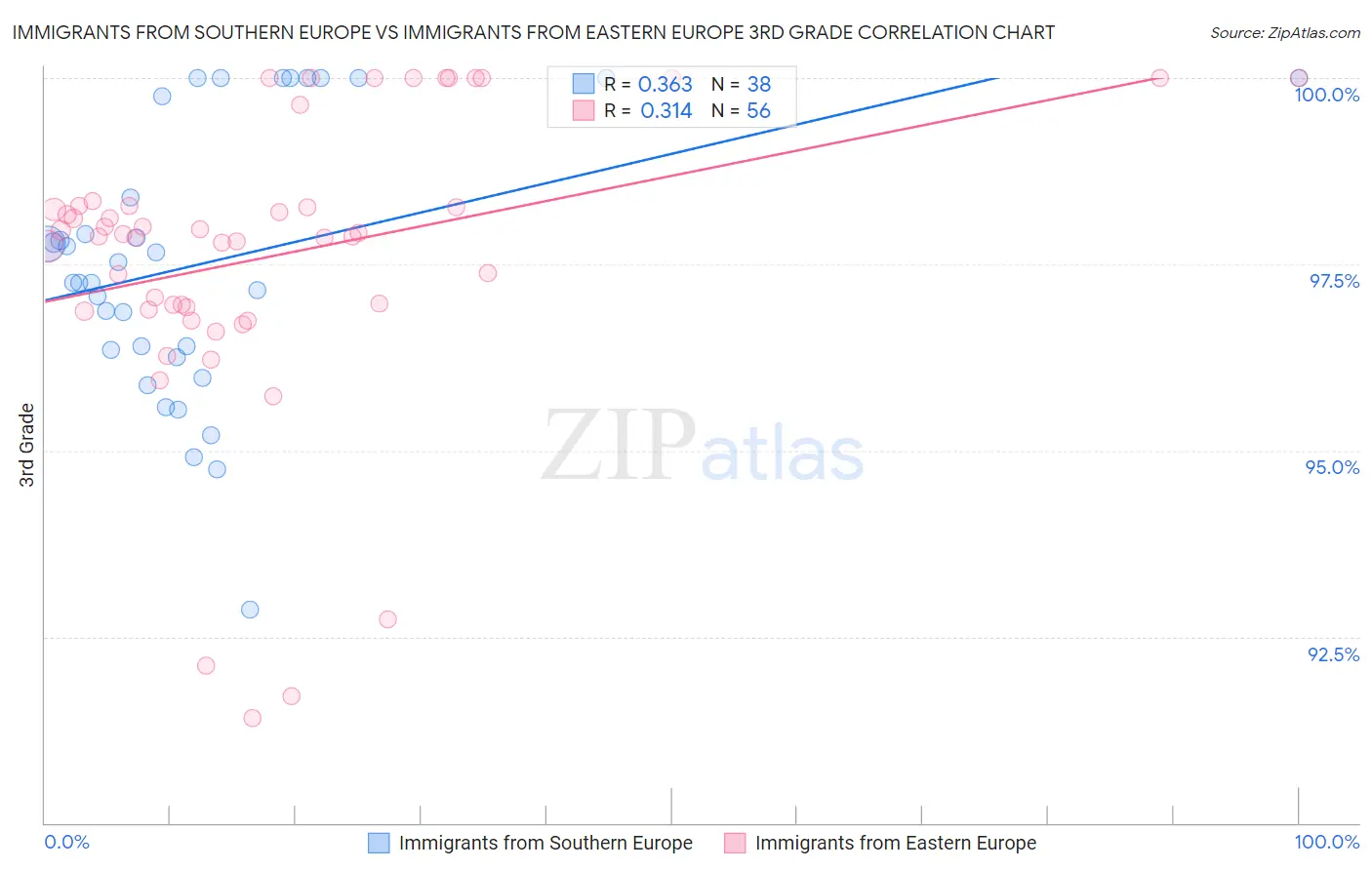 Immigrants from Southern Europe vs Immigrants from Eastern Europe 3rd Grade