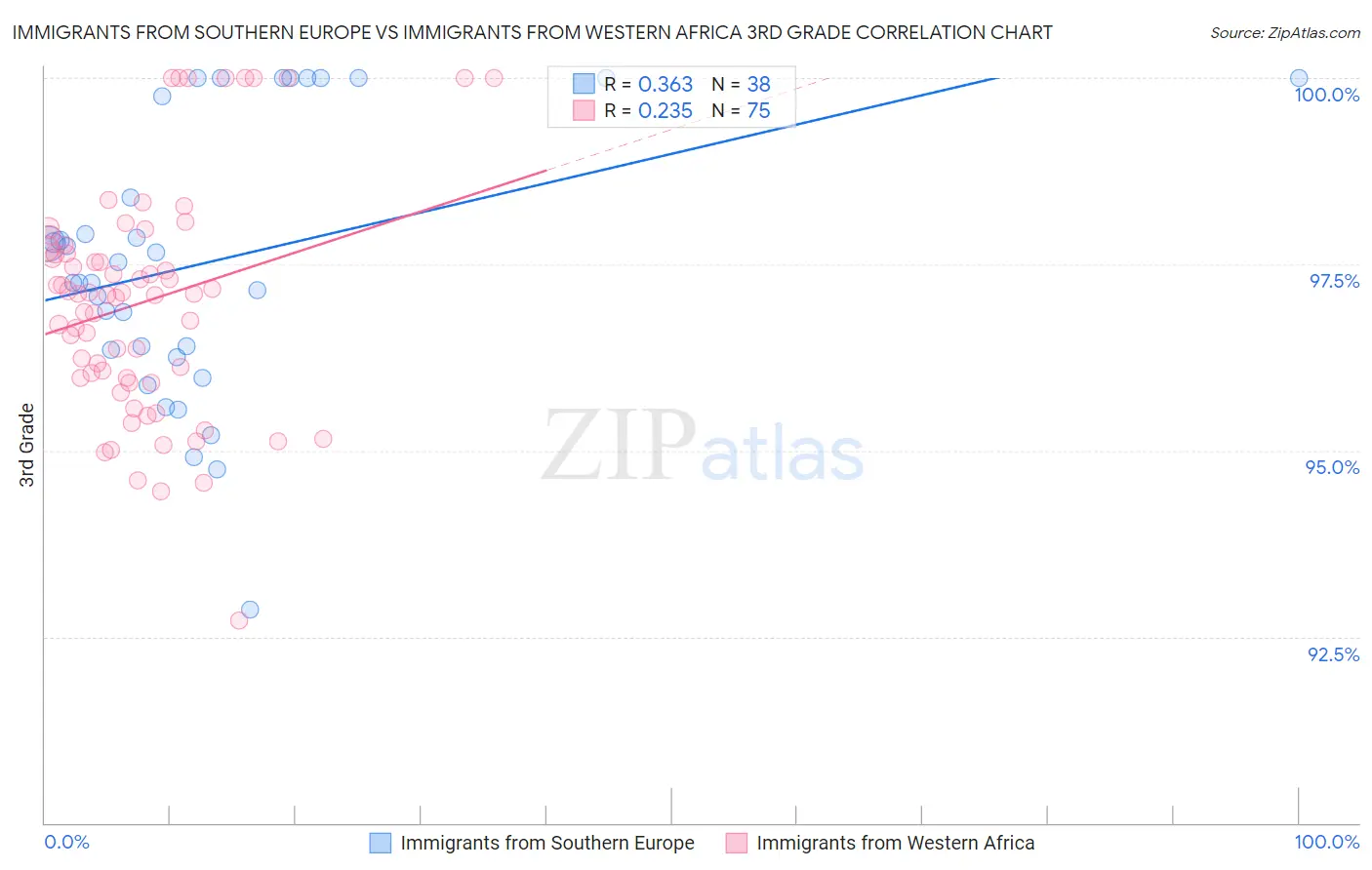 Immigrants from Southern Europe vs Immigrants from Western Africa 3rd Grade
