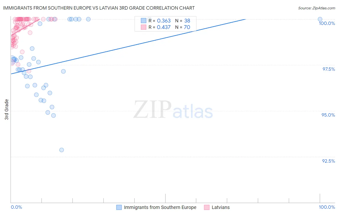 Immigrants from Southern Europe vs Latvian 3rd Grade