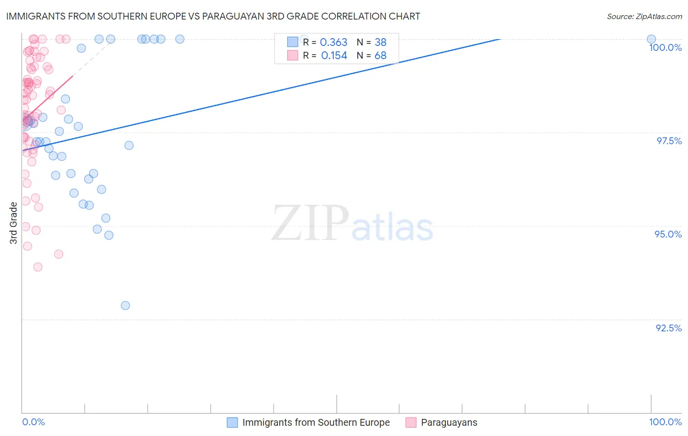 Immigrants from Southern Europe vs Paraguayan 3rd Grade