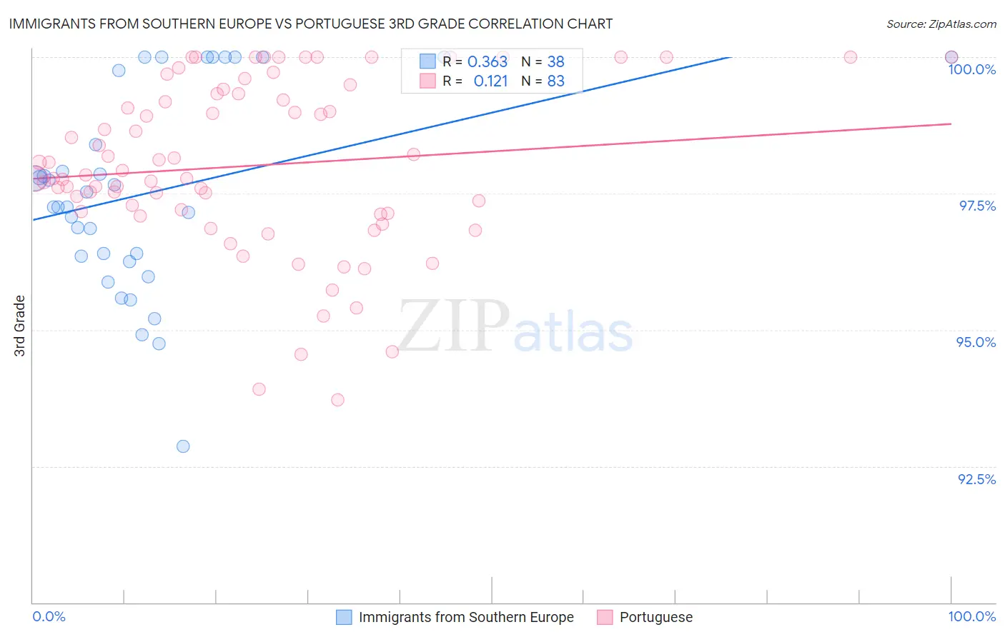 Immigrants from Southern Europe vs Portuguese 3rd Grade