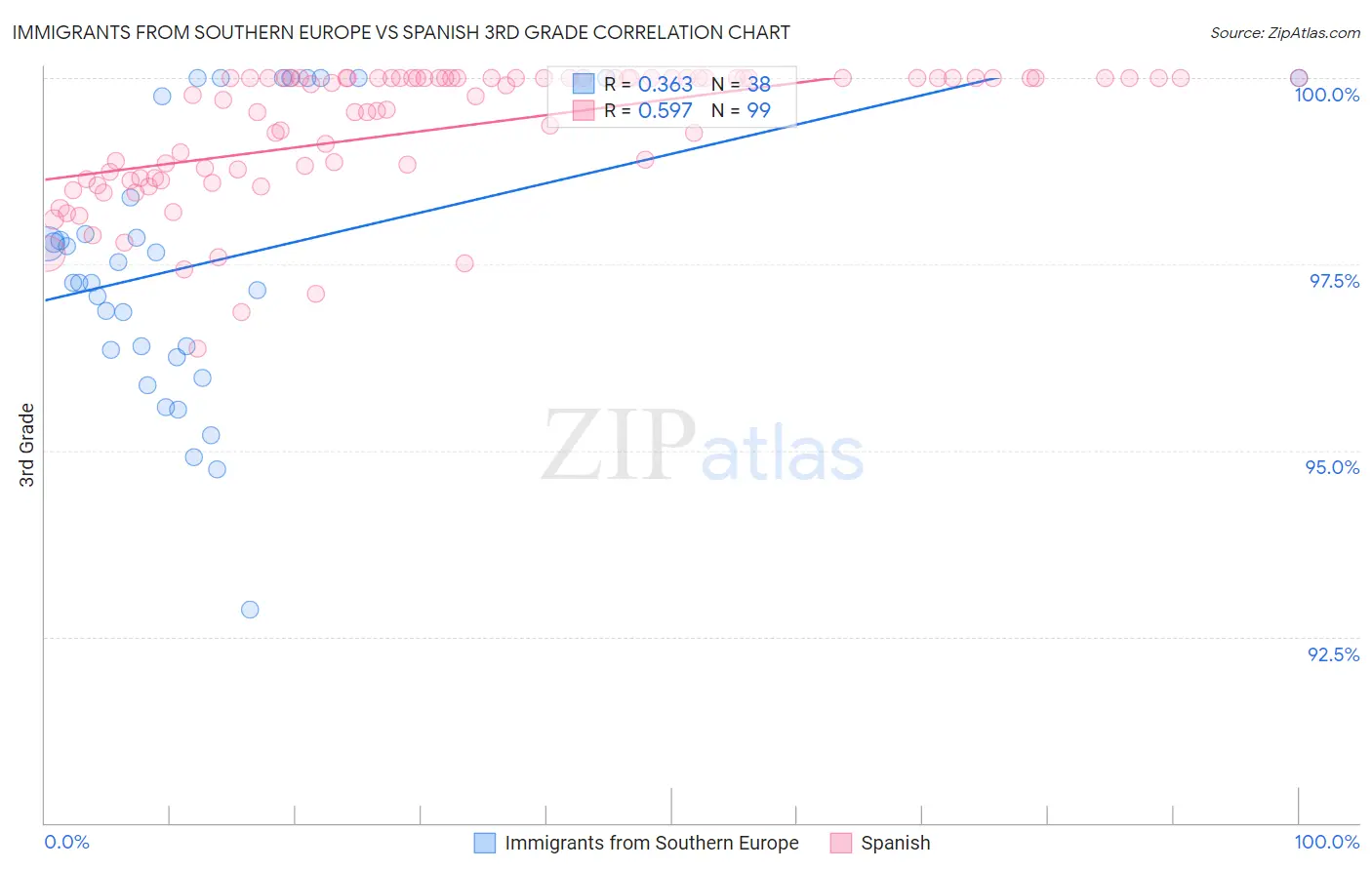 Immigrants from Southern Europe vs Spanish 3rd Grade