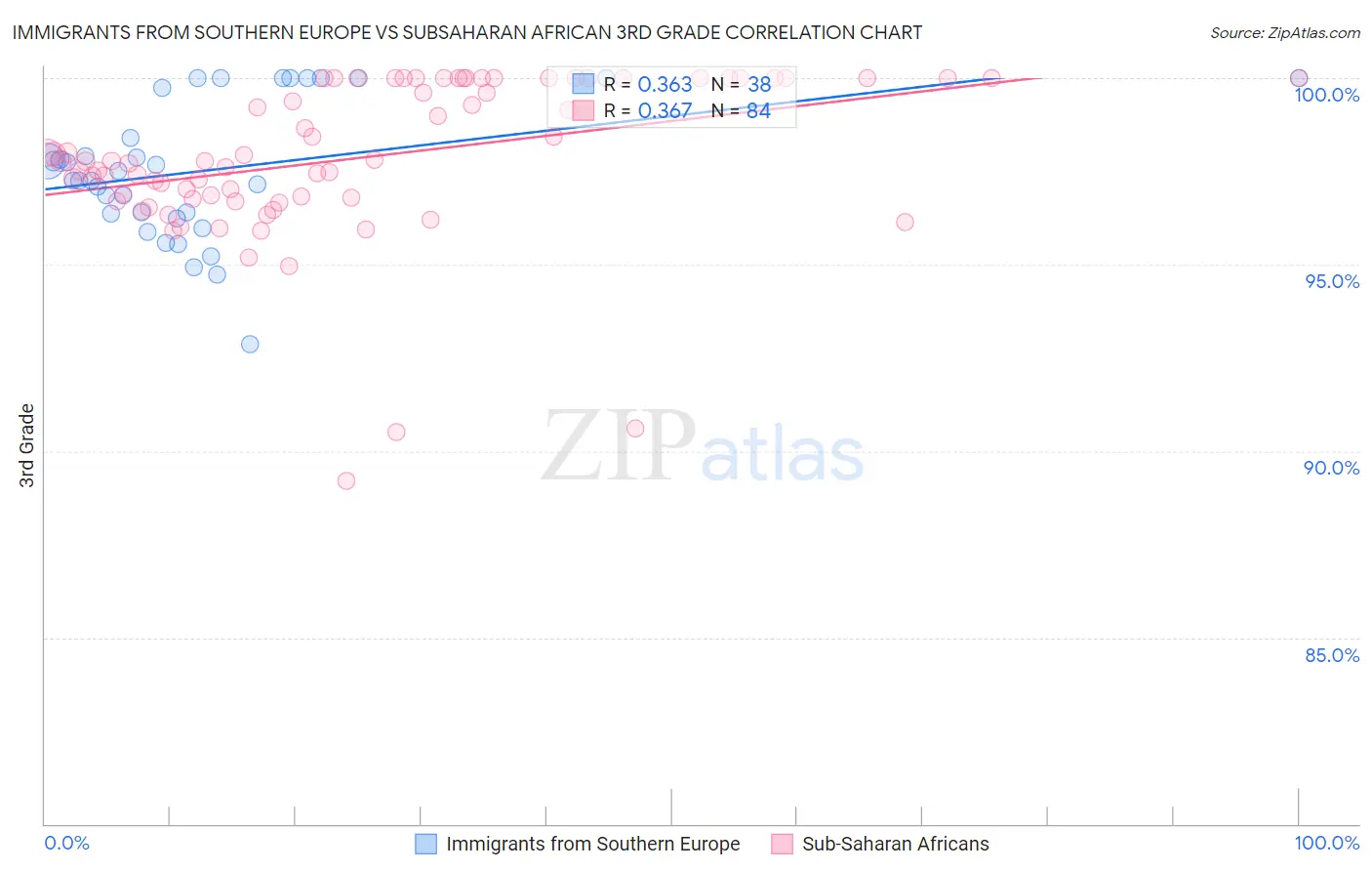 Immigrants from Southern Europe vs Subsaharan African 3rd Grade