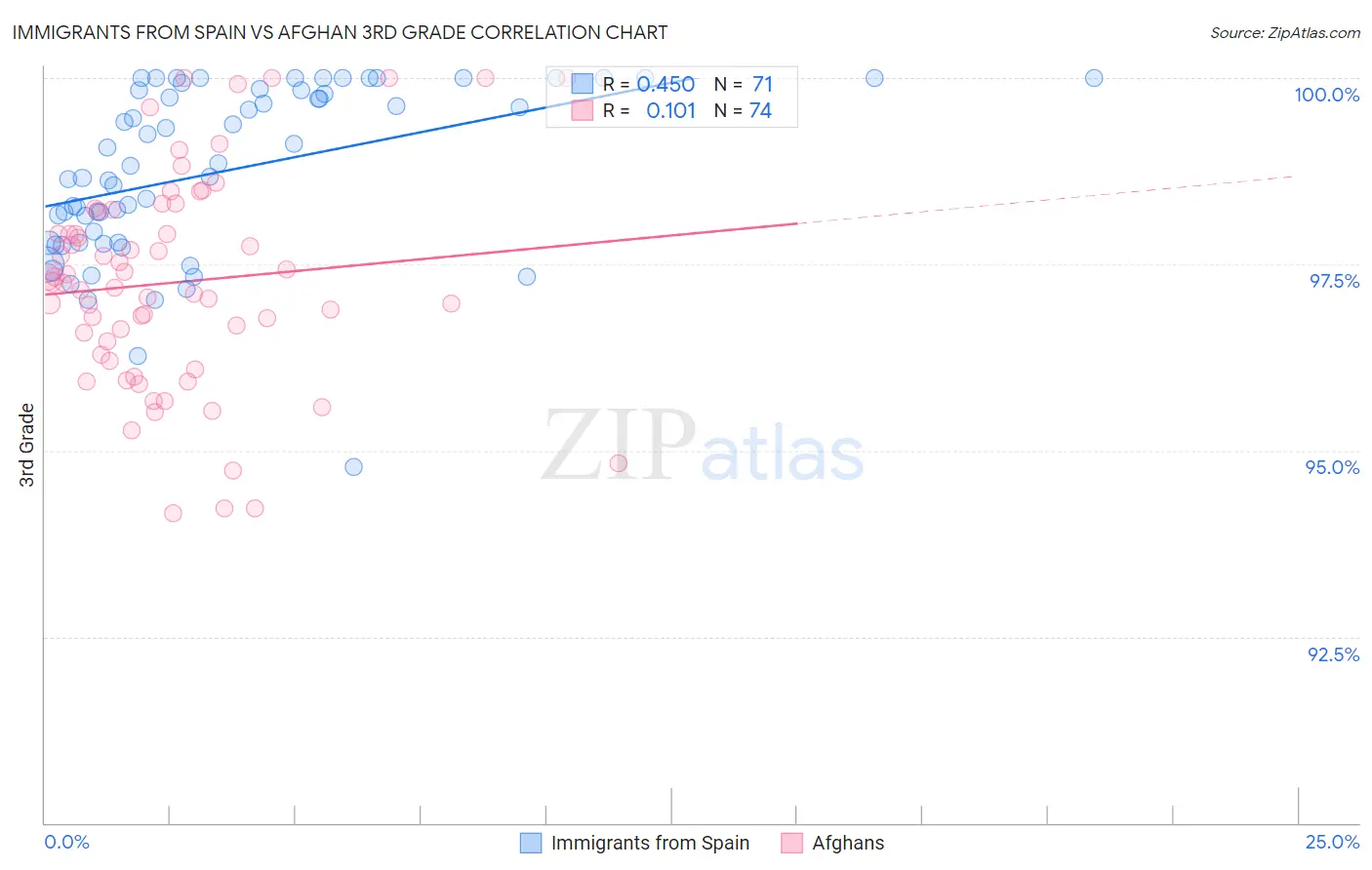 Immigrants from Spain vs Afghan 3rd Grade