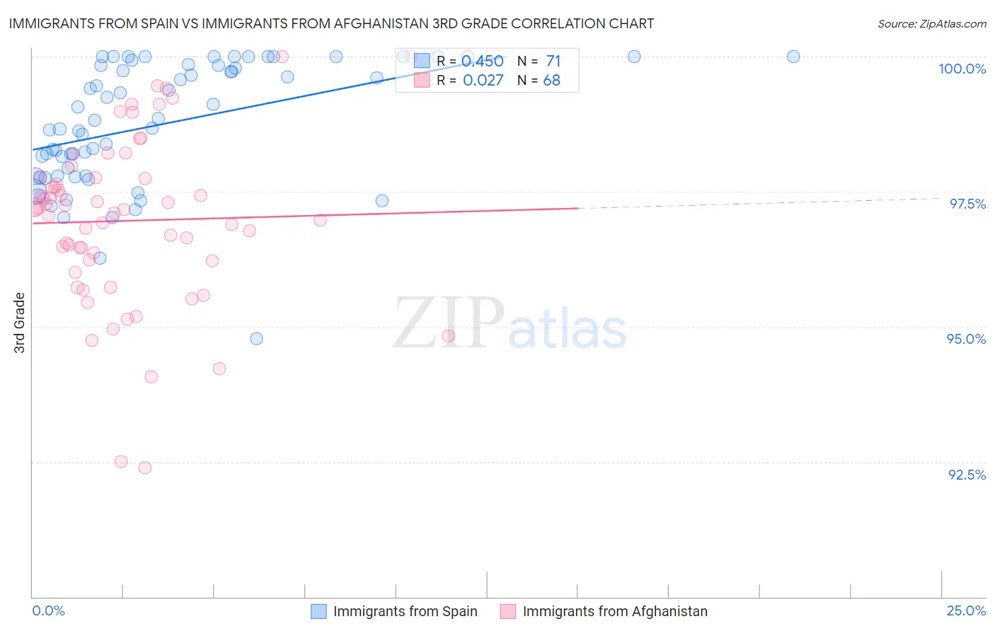 Immigrants from Spain vs Immigrants from Afghanistan 3rd Grade