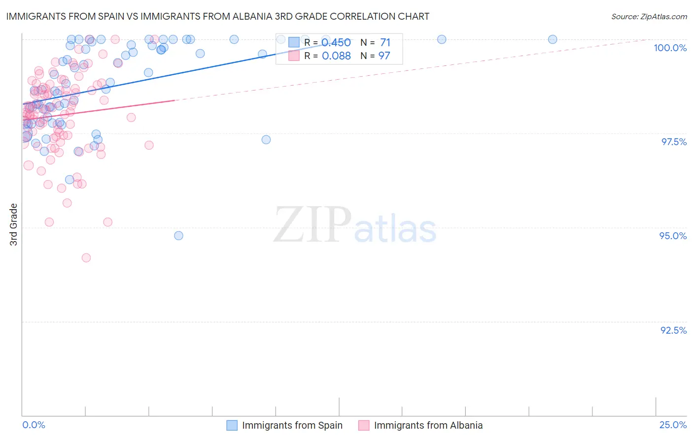 Immigrants from Spain vs Immigrants from Albania 3rd Grade