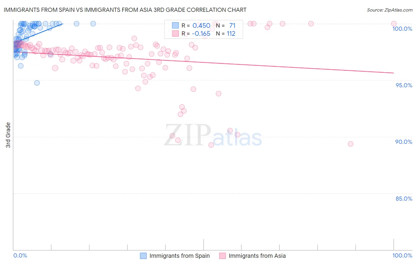 Immigrants from Spain vs Immigrants from Asia 3rd Grade