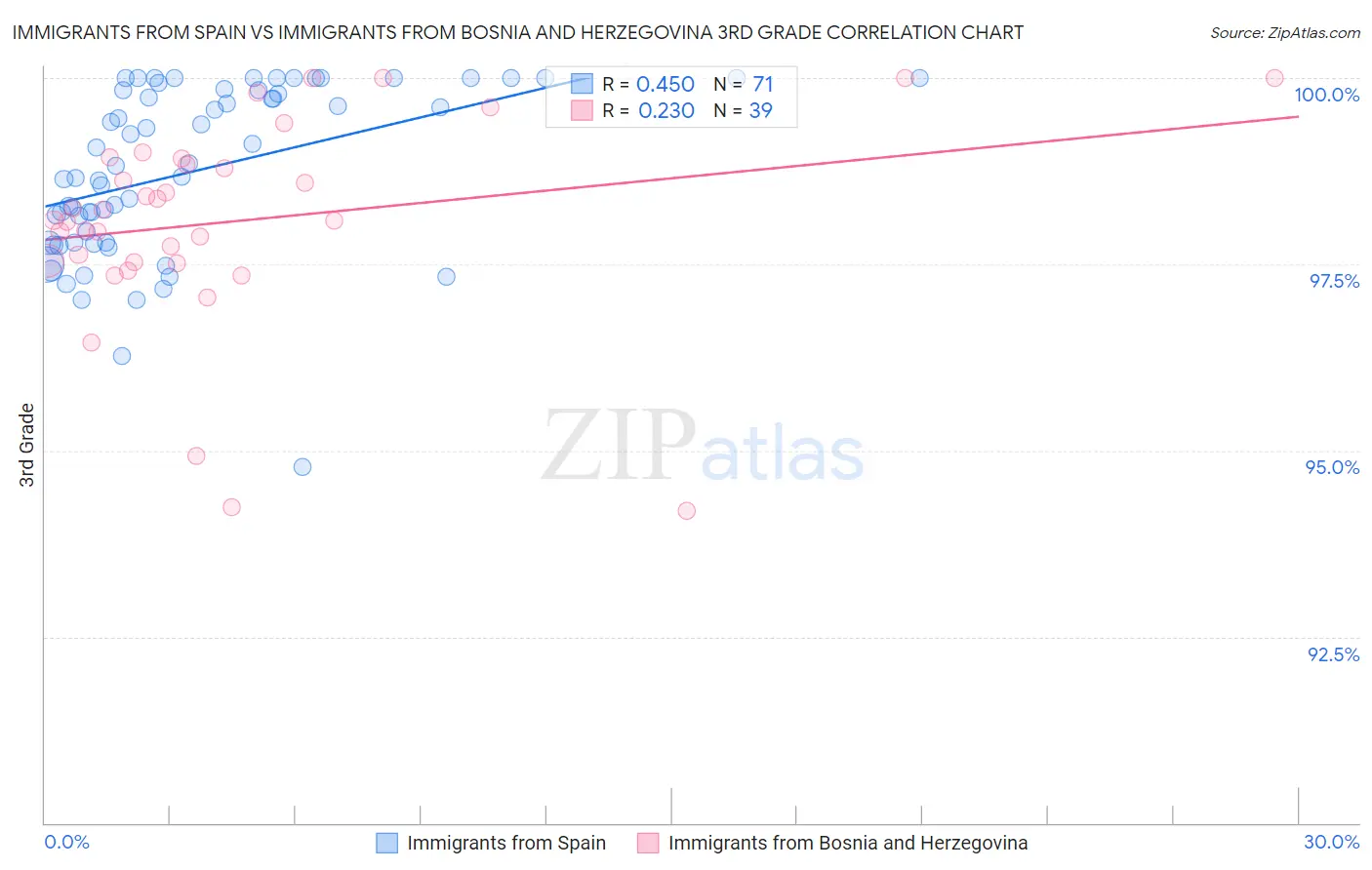 Immigrants from Spain vs Immigrants from Bosnia and Herzegovina 3rd Grade