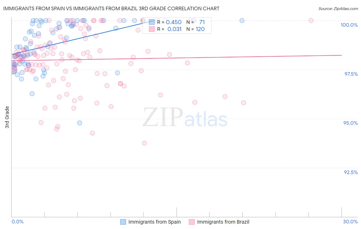 Immigrants from Spain vs Immigrants from Brazil 3rd Grade