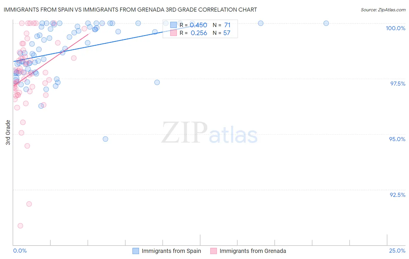 Immigrants from Spain vs Immigrants from Grenada 3rd Grade