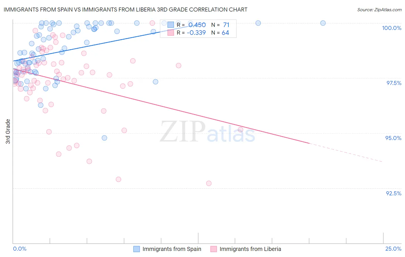 Immigrants from Spain vs Immigrants from Liberia 3rd Grade