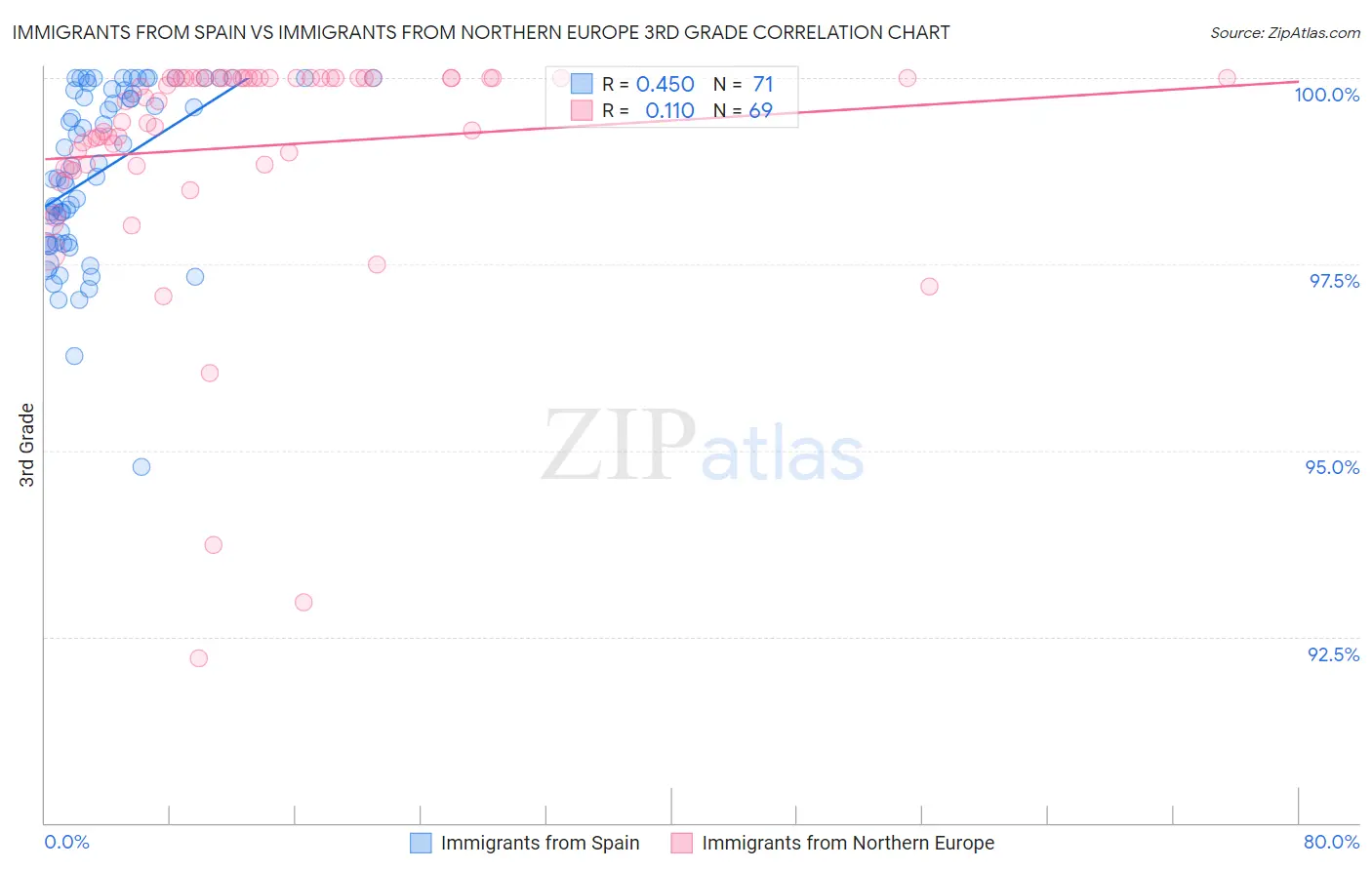 Immigrants from Spain vs Immigrants from Northern Europe 3rd Grade