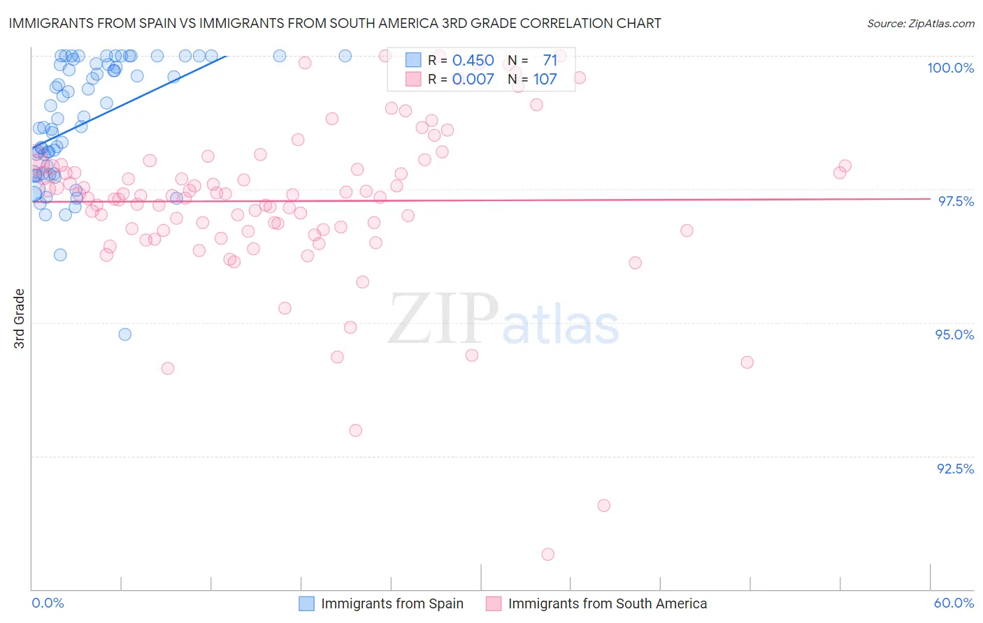 Immigrants from Spain vs Immigrants from South America 3rd Grade