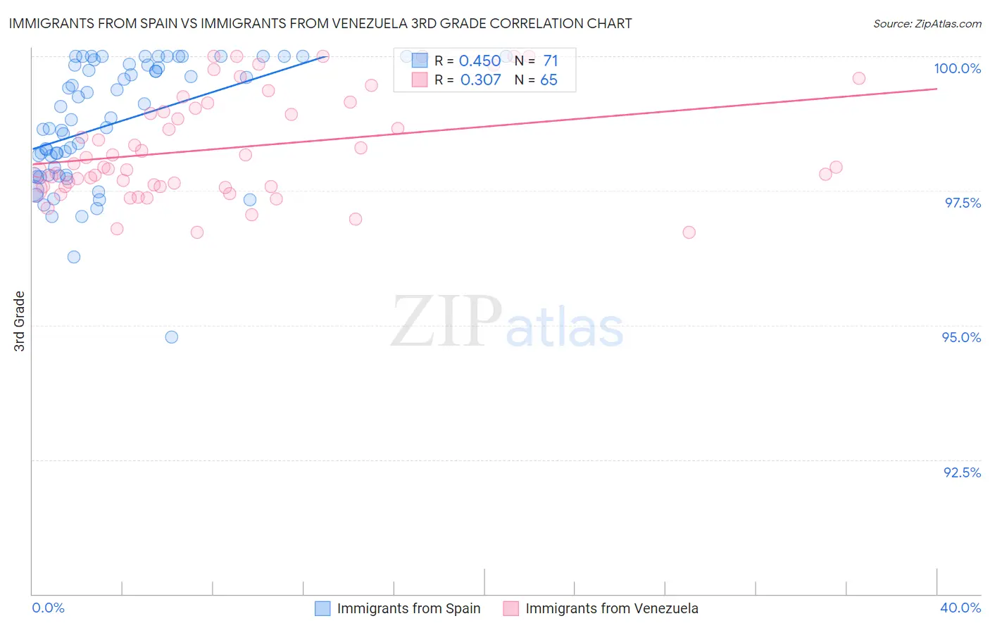 Immigrants from Spain vs Immigrants from Venezuela 3rd Grade