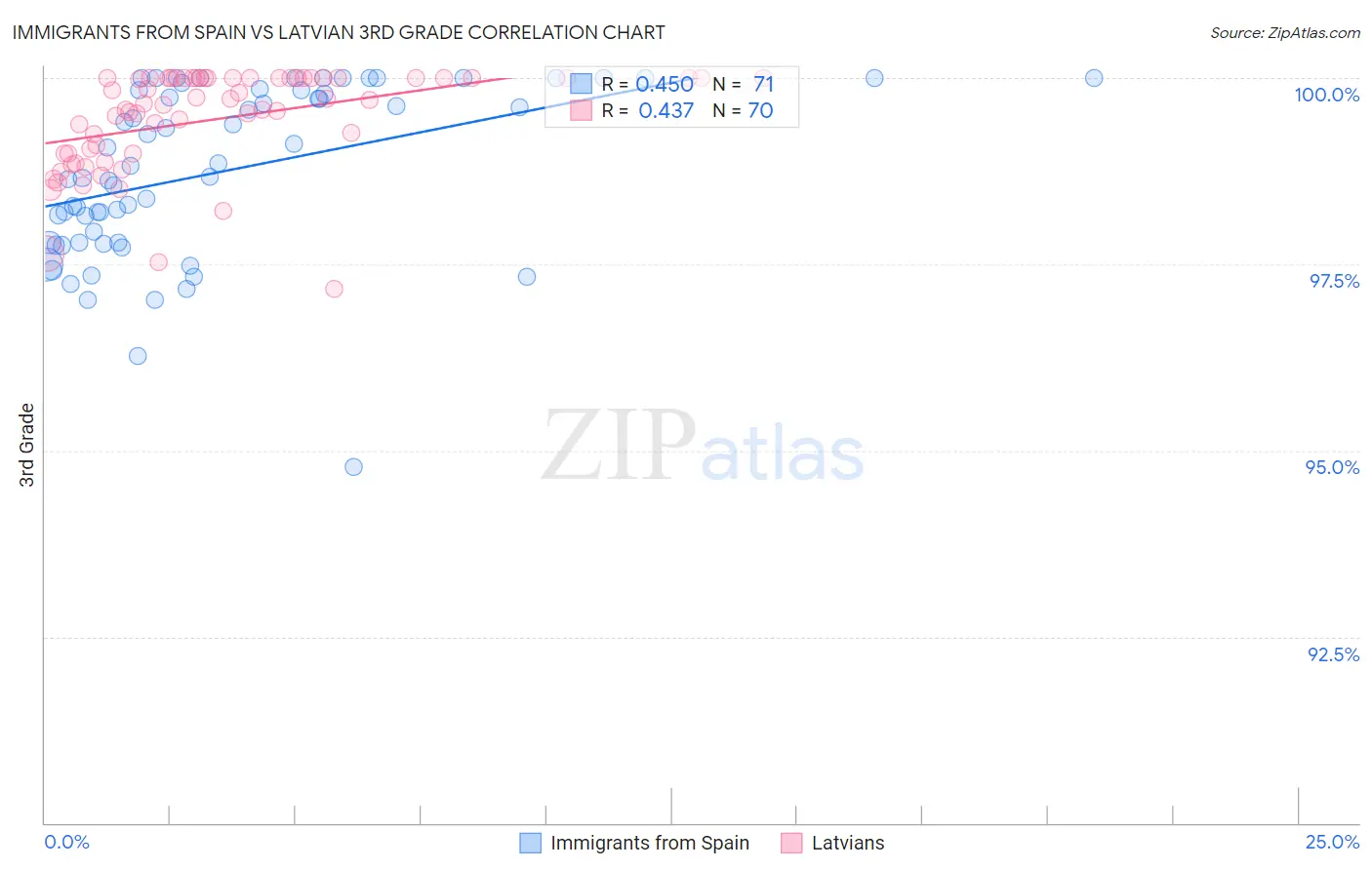 Immigrants from Spain vs Latvian 3rd Grade