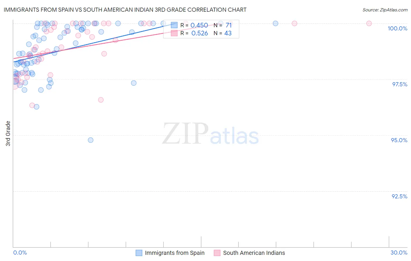 Immigrants from Spain vs South American Indian 3rd Grade