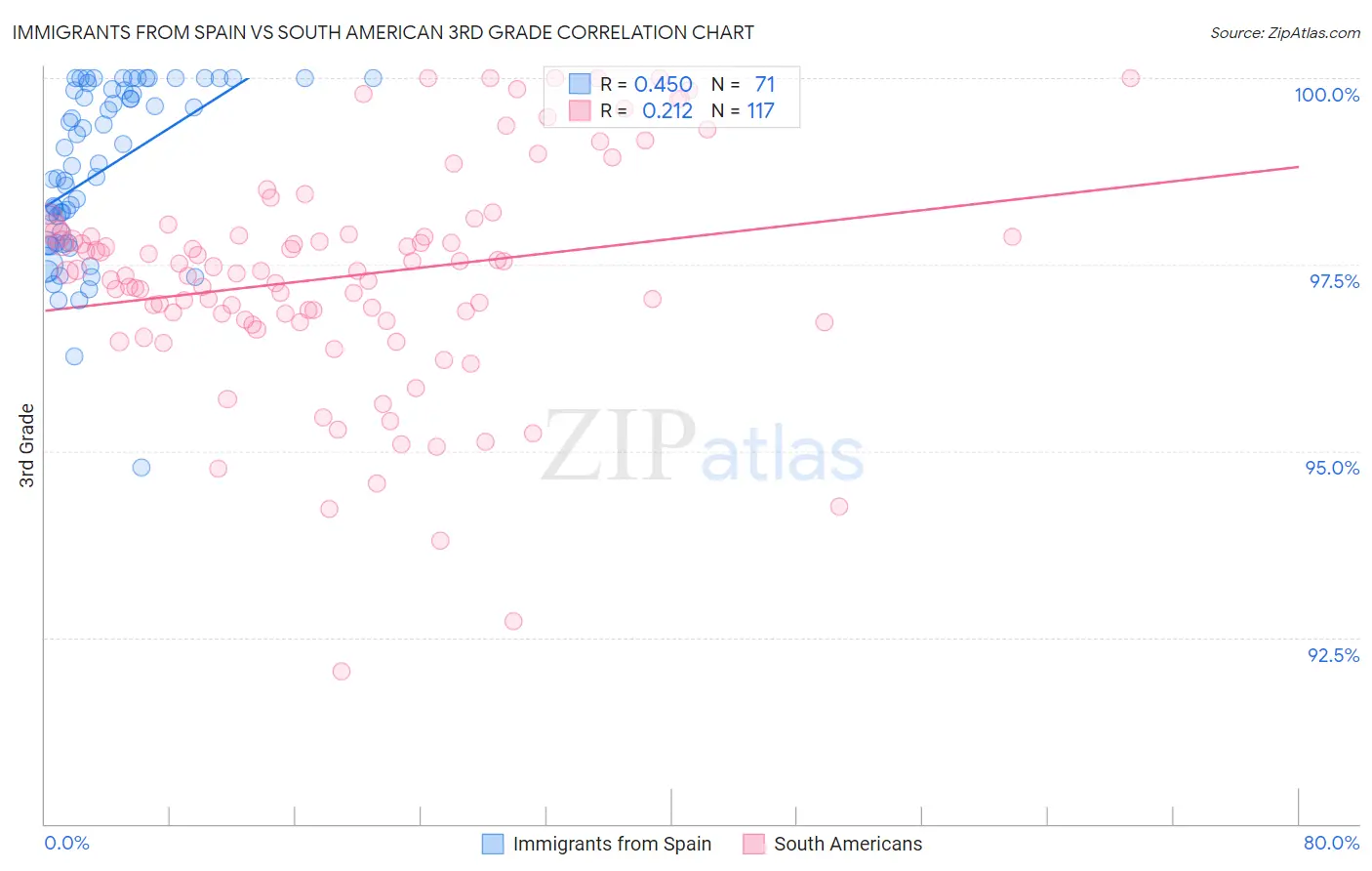 Immigrants from Spain vs South American 3rd Grade