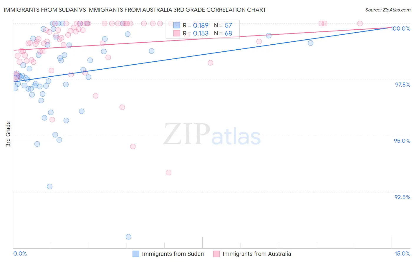 Immigrants from Sudan vs Immigrants from Australia 3rd Grade