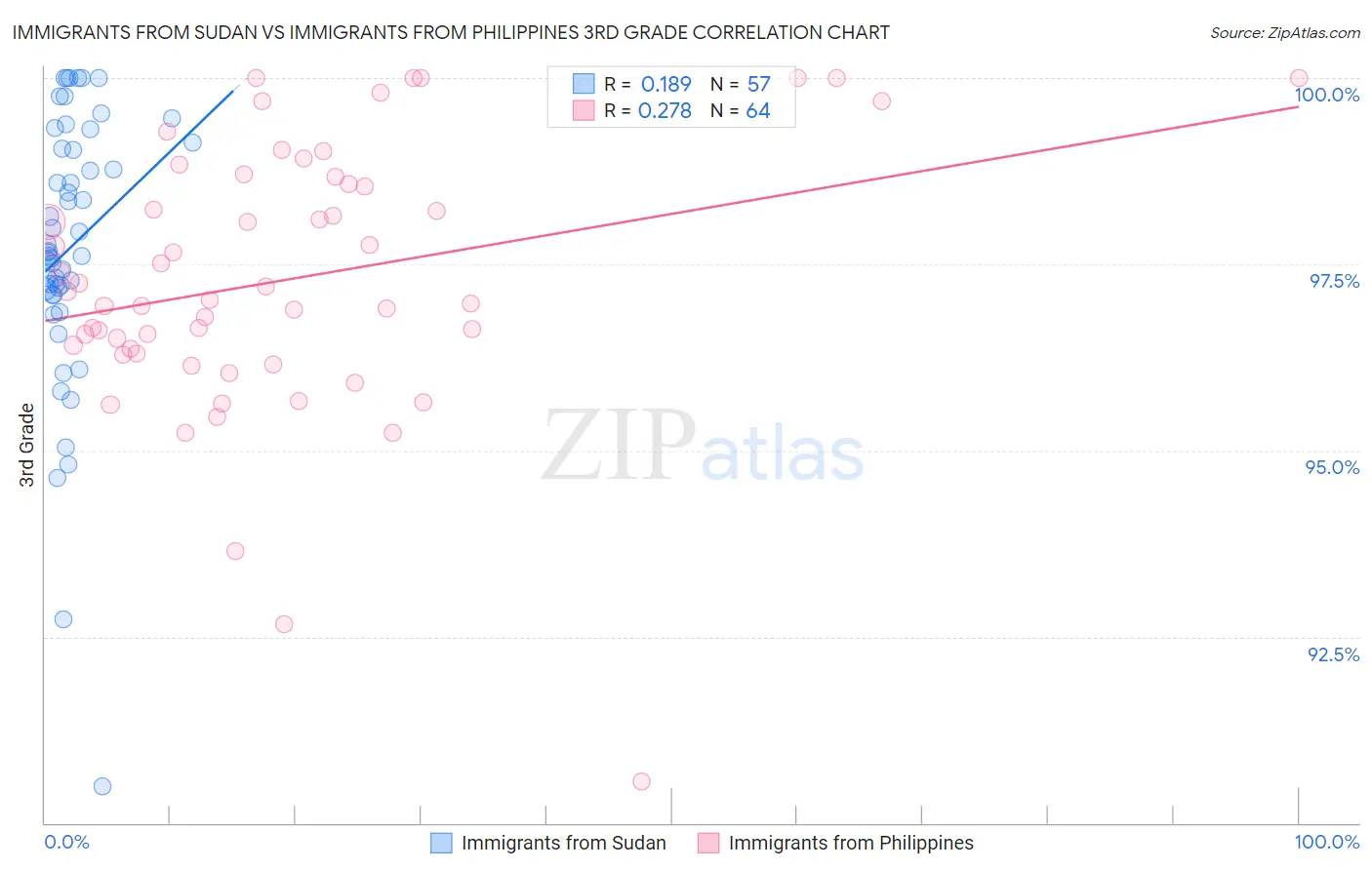 Immigrants from Sudan vs Immigrants from Philippines 3rd Grade