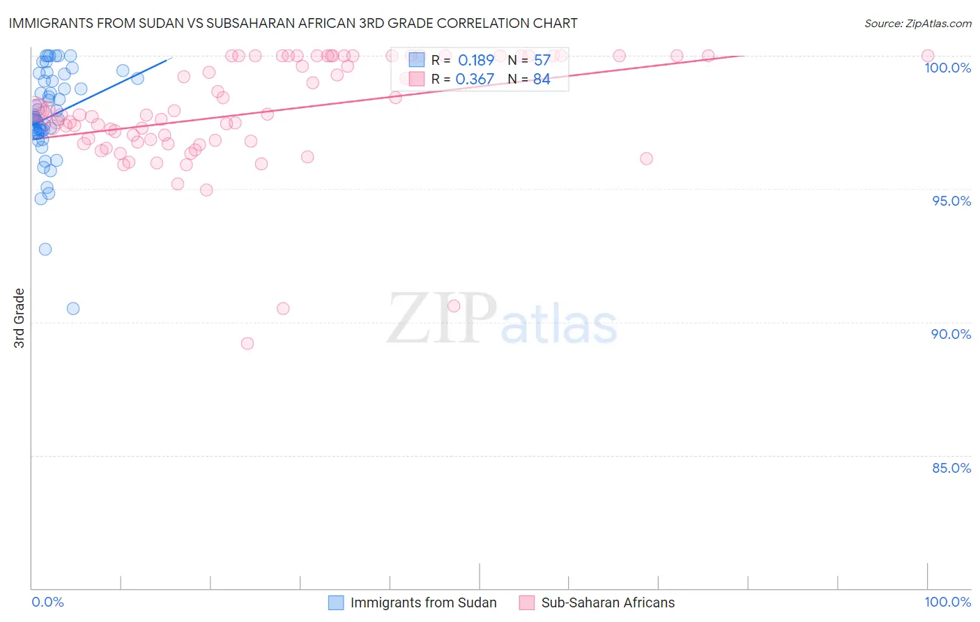 Immigrants from Sudan vs Subsaharan African 3rd Grade