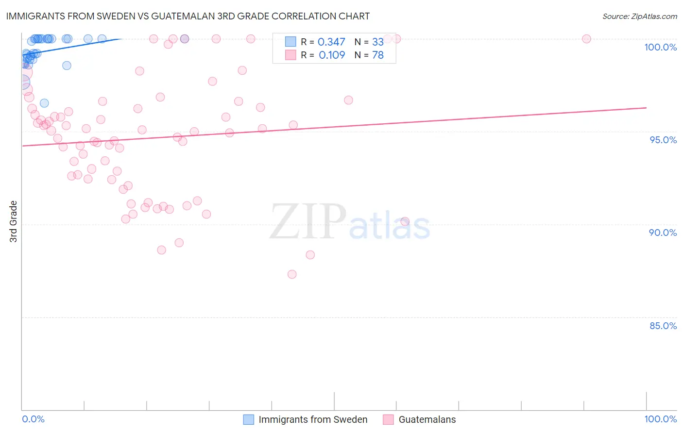 Immigrants from Sweden vs Guatemalan 3rd Grade