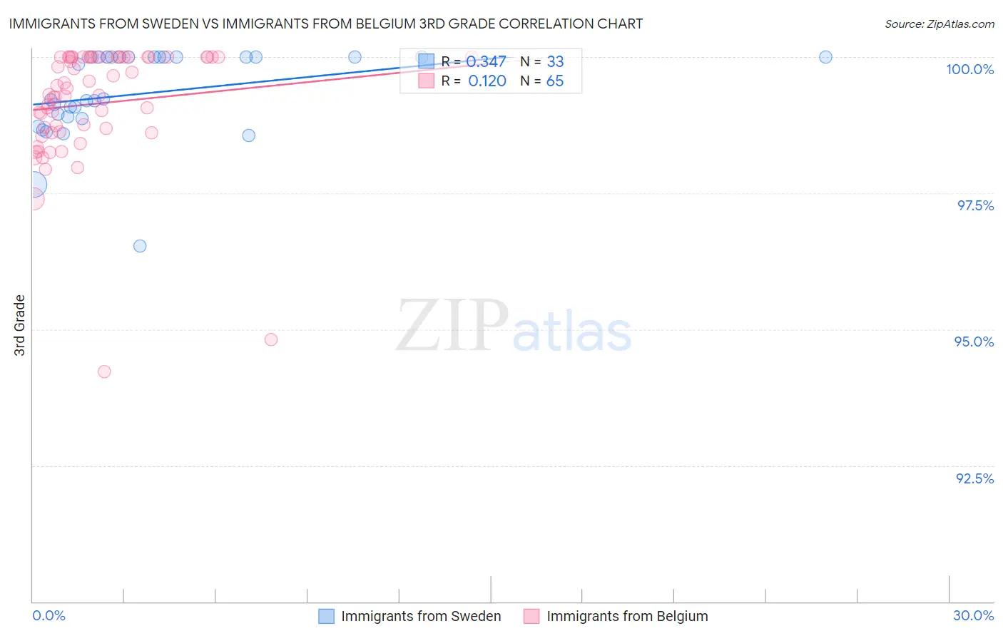 Immigrants from Sweden vs Immigrants from Belgium 3rd Grade