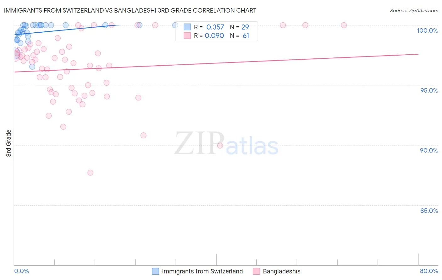 Immigrants from Switzerland vs Bangladeshi 3rd Grade