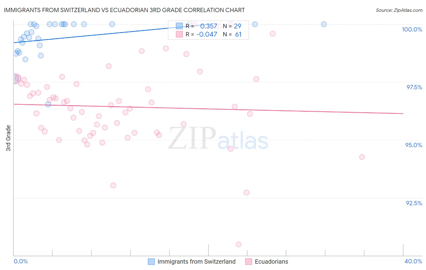 Immigrants from Switzerland vs Ecuadorian 3rd Grade