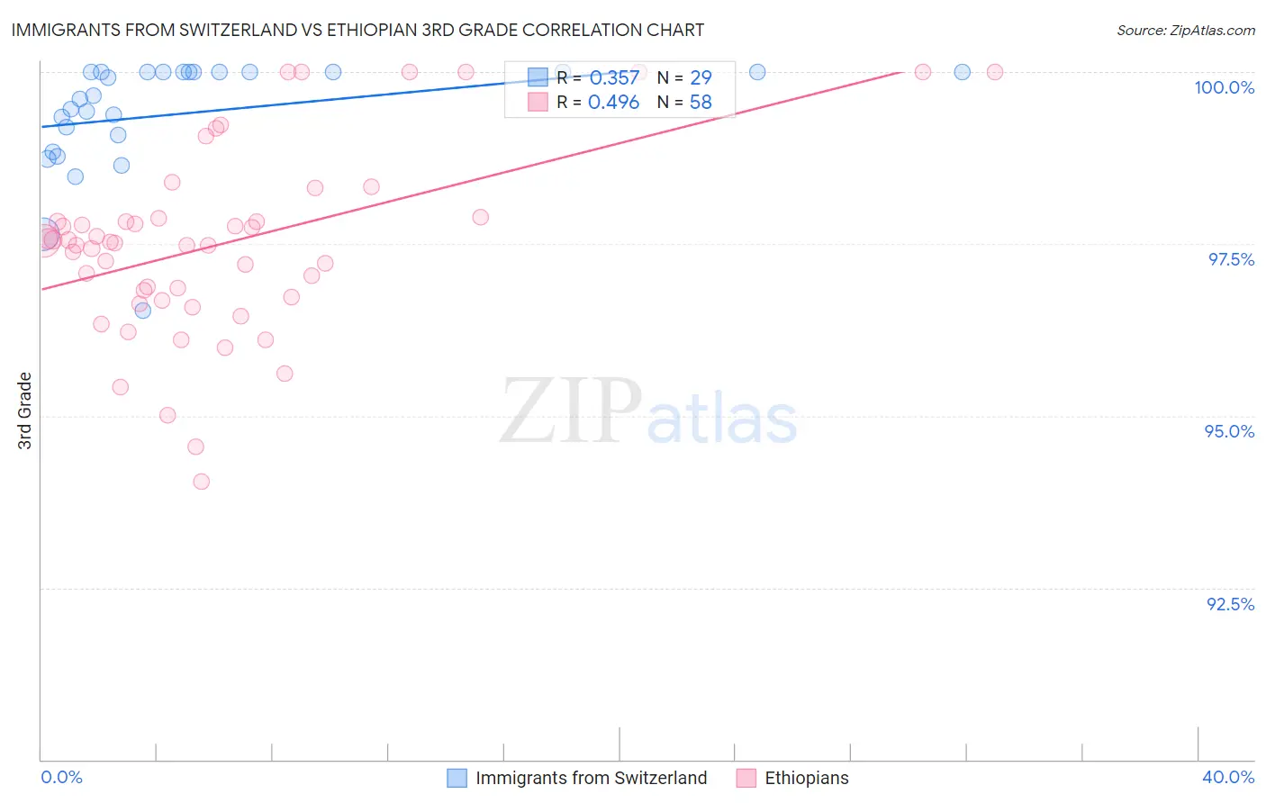 Immigrants from Switzerland vs Ethiopian 3rd Grade