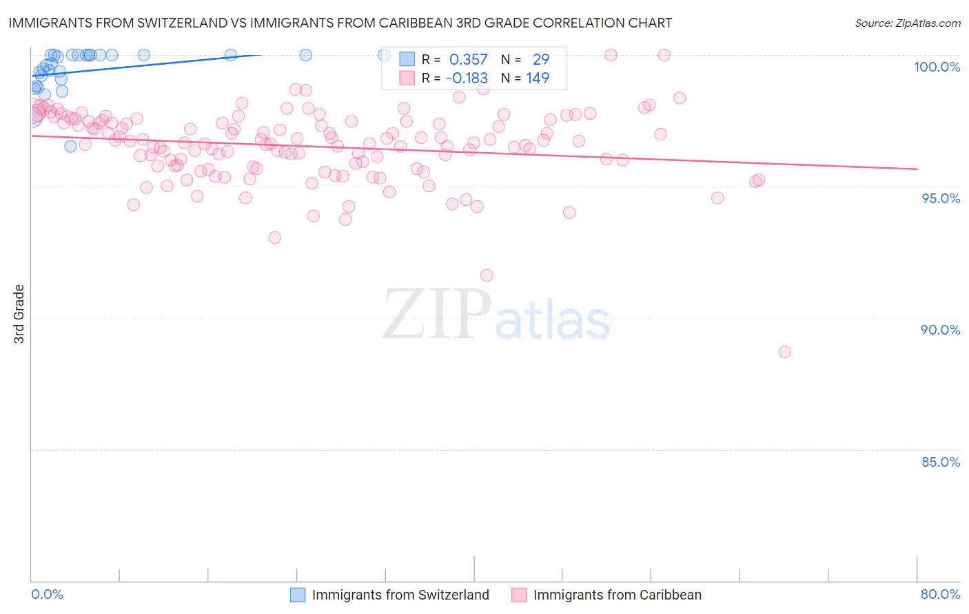 Immigrants from Switzerland vs Immigrants from Caribbean 3rd Grade