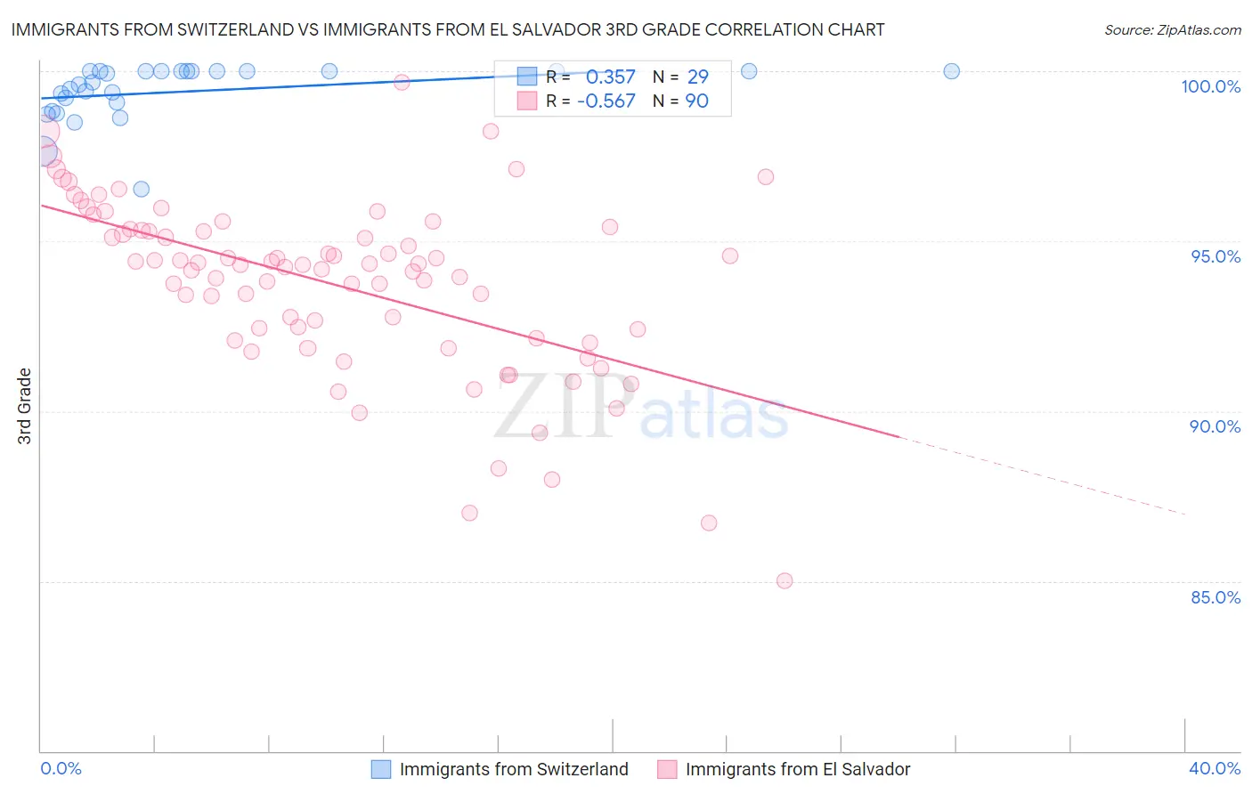 Immigrants from Switzerland vs Immigrants from El Salvador 3rd Grade