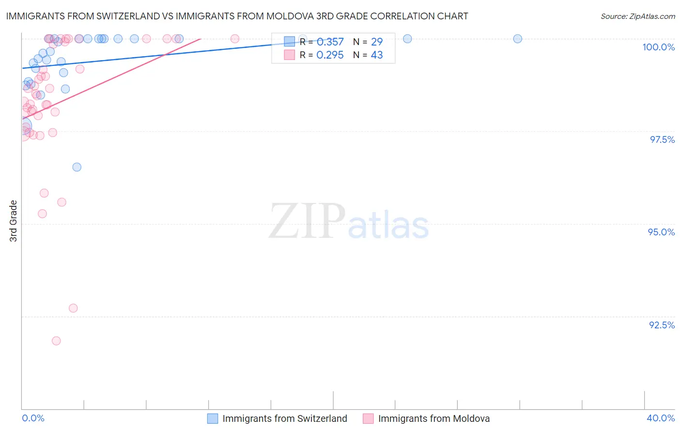 Immigrants from Switzerland vs Immigrants from Moldova 3rd Grade