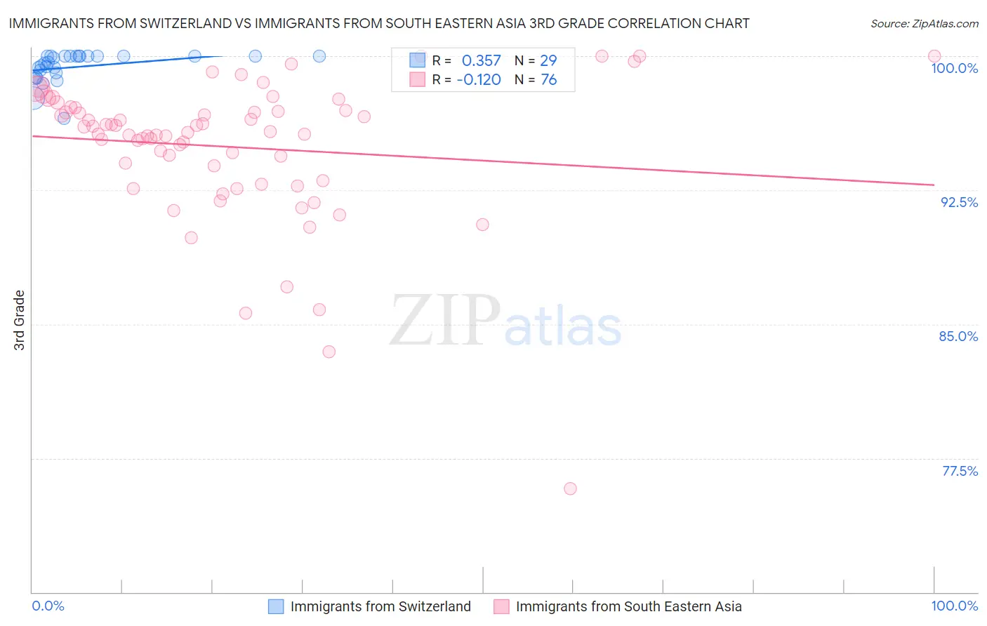 Immigrants from Switzerland vs Immigrants from South Eastern Asia 3rd Grade