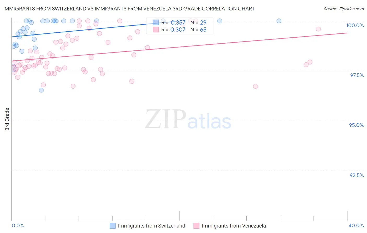 Immigrants from Switzerland vs Immigrants from Venezuela 3rd Grade