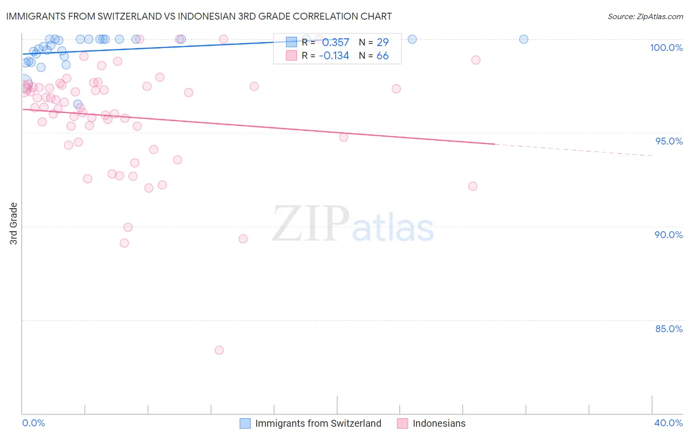 Immigrants from Switzerland vs Indonesian 3rd Grade