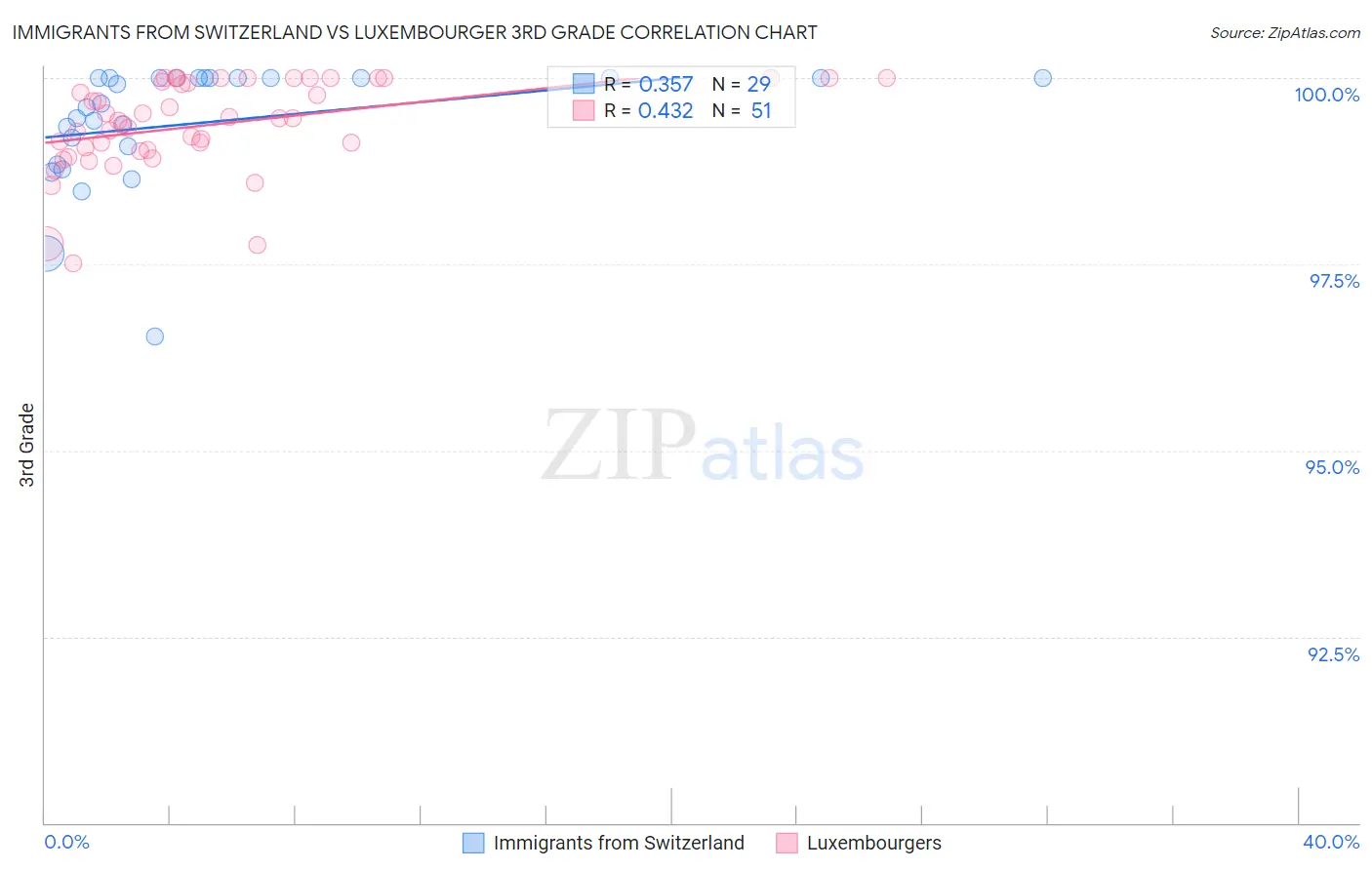 Immigrants from Switzerland vs Luxembourger 3rd Grade