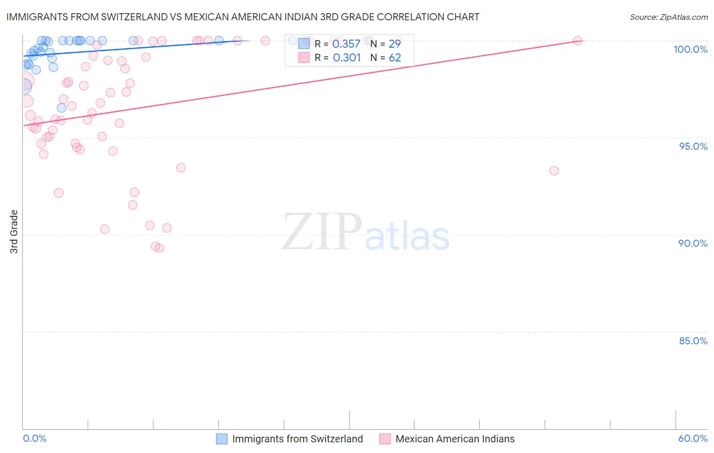 Immigrants from Switzerland vs Mexican American Indian 3rd Grade