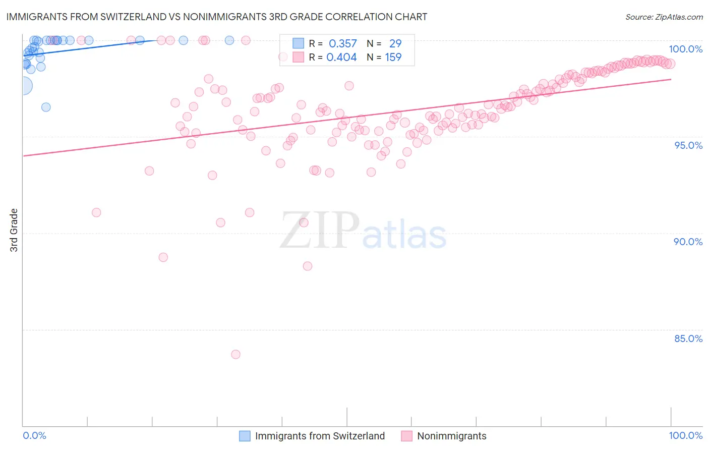 Immigrants from Switzerland vs Nonimmigrants 3rd Grade