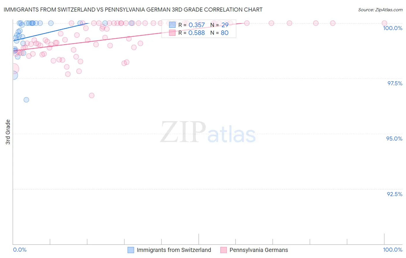 Immigrants from Switzerland vs Pennsylvania German 3rd Grade