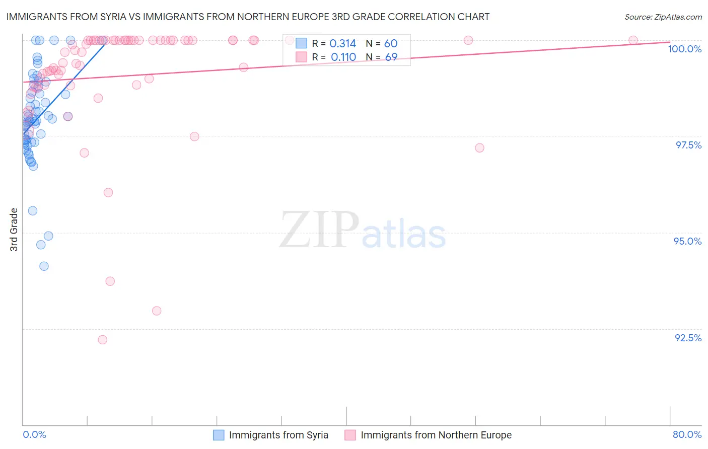 Immigrants from Syria vs Immigrants from Northern Europe 3rd Grade