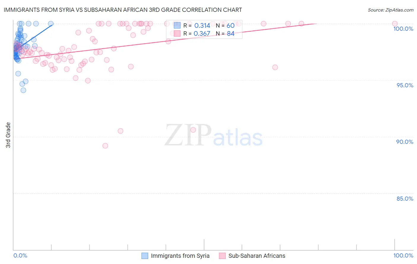 Immigrants from Syria vs Subsaharan African 3rd Grade